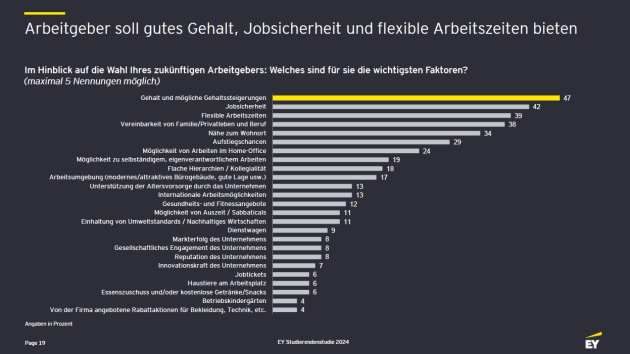 Darauf achten Studierende bei der Arbeitgeberwahl - Das wünschen sich Studierende von ihren Arbeitgebern - Quelle: EY